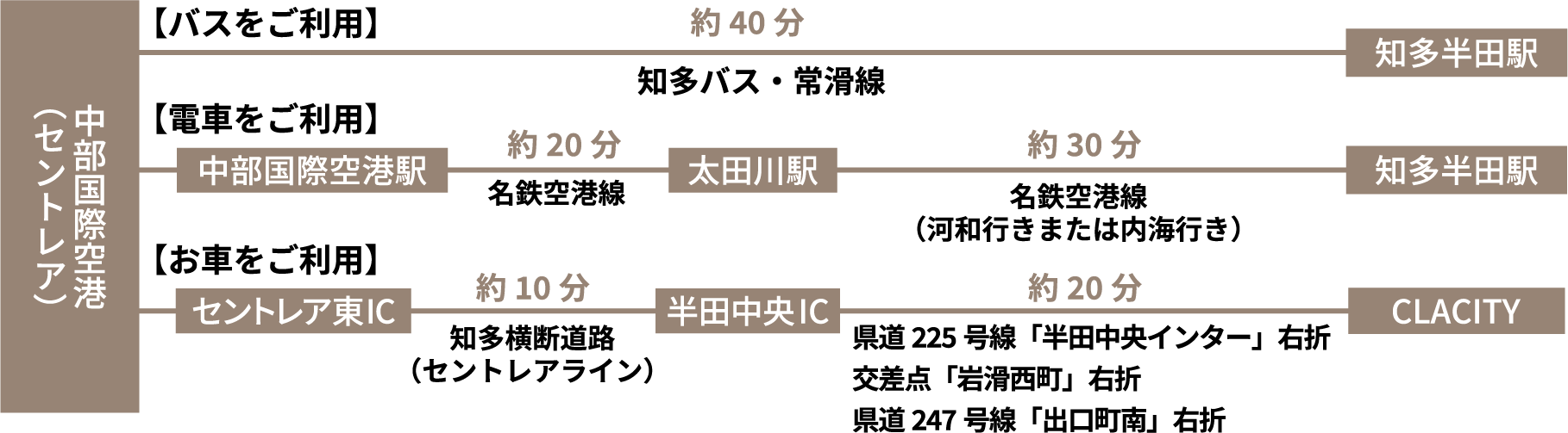 飛行機でお越しの方