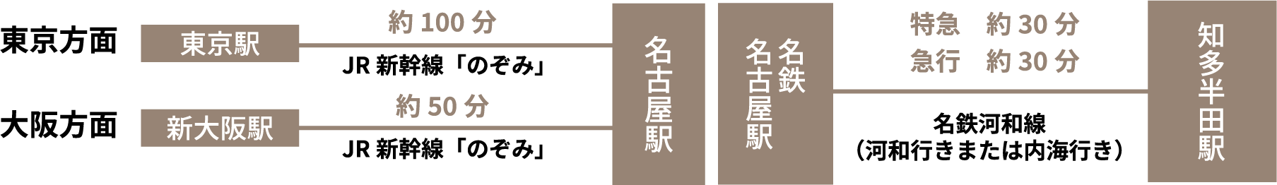 電車でお越しの方